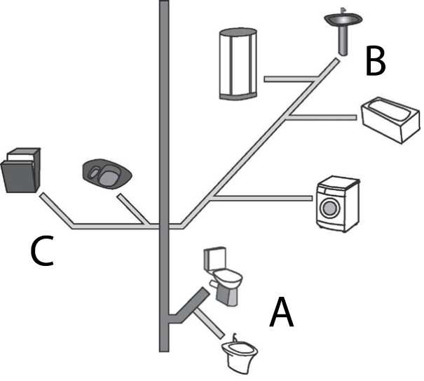 Устройство канализации в загородном доме: схемы обустройства + инструкция по монтажу