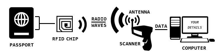 Технология меток. Технология радиочастотной идентификации RFID. RFID метка считыватель. Дальность считывания меток RFID. Схема RFID метки.