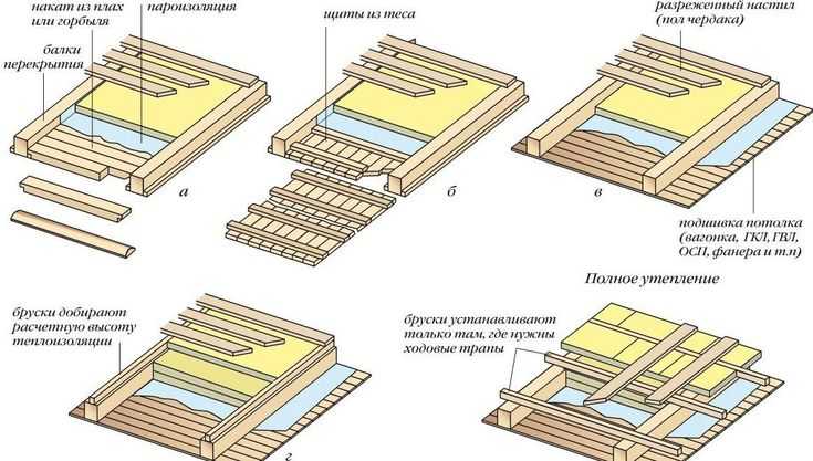 Как правильно утеплить нежилой (вентилируемый) чердак частного дома В соответствии со строительными нормами послойная конструкция деревянного перекрытия между