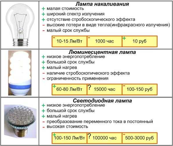 Критерии выбора светодиодных ламп на 220в: обзор параметров