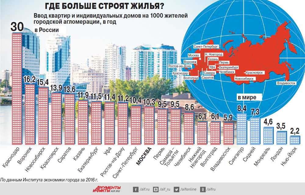 Сколько квартир в рф. Объем жилищного строительства в России. Строительство жилья в России 2020. Ввод жилья в РФ по годам. Ввод жилья в России в 2020.