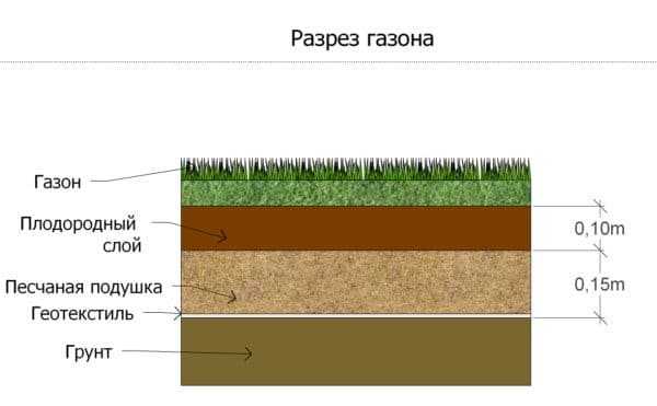 Технология и этапы укладки искусственного газона