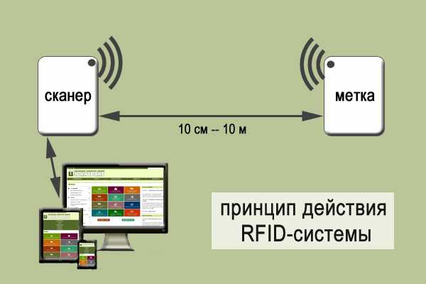 Rfid-технология: что это такое, как работает система, описание и применение