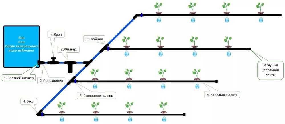 Несколько идей, как сделать капельный полив на даче своими руками | дела огородные (огород.ru)