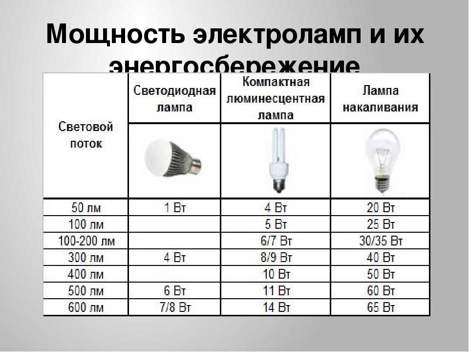 Виды светодиодных ламп освещения и их характеристики
