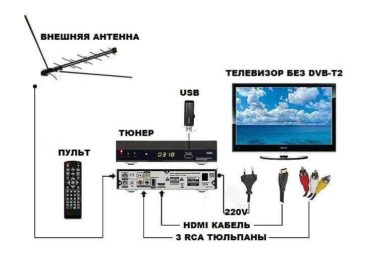 Какую спутниковую антенну лучше купить для телевизора, какие бывают типы антенн