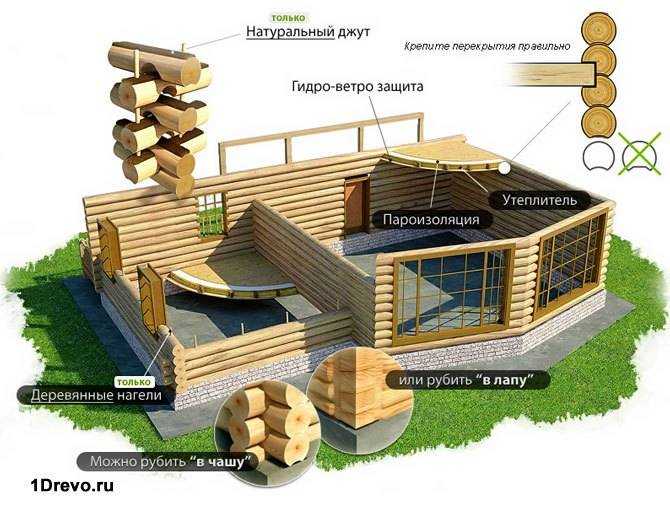 Технология строительства бревенчатого дома своими руками
