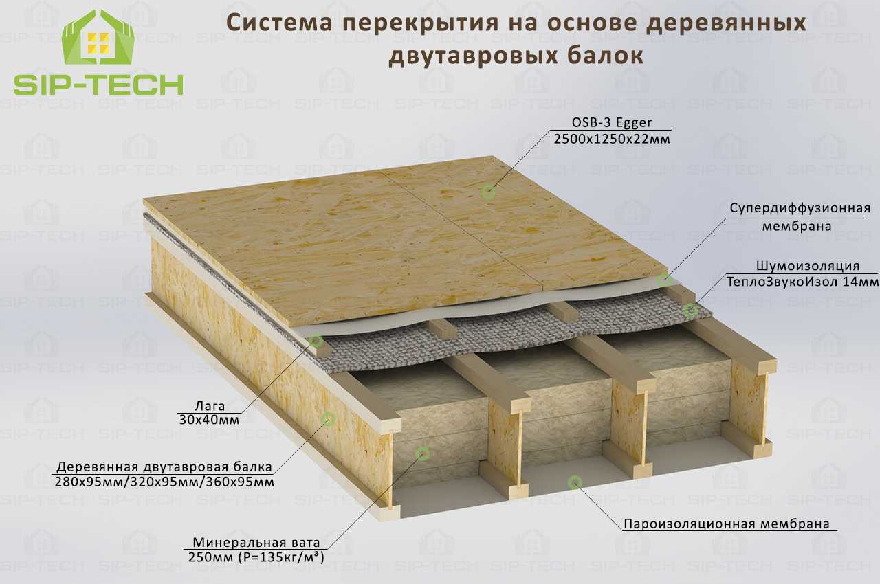 Межэтажное перекрытие в деревянном доме своими руками. деревянные перекрытия как достойная альтернатива железобетонным плитам