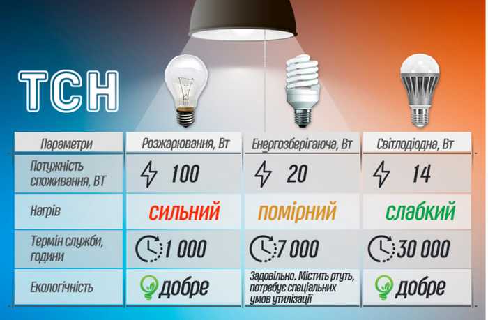 Грамотный выбор светодиодных ламп для дома. как это сделать с помощью таблицы мощности