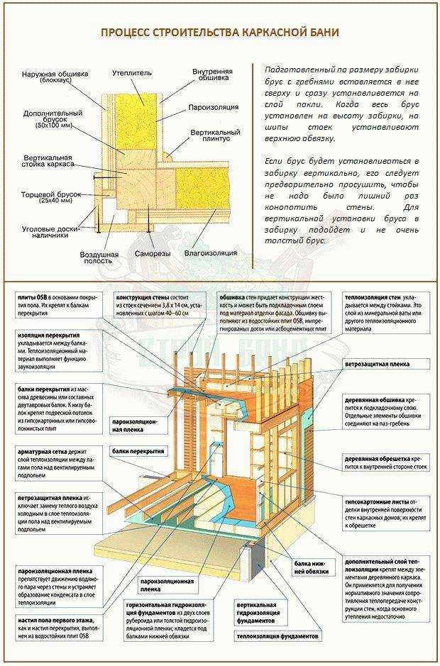 Пошаговая инструкция по строительству каркасного дома своими руками