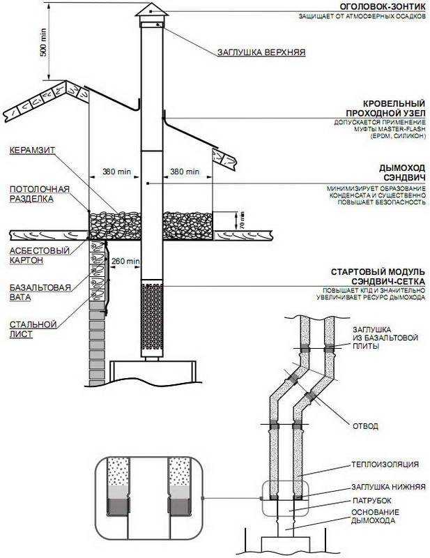 Дымоход для газового котла: разновидности, требования, варианты сборки и установка
