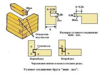 Все способы продольного и поперечного соединения бруса