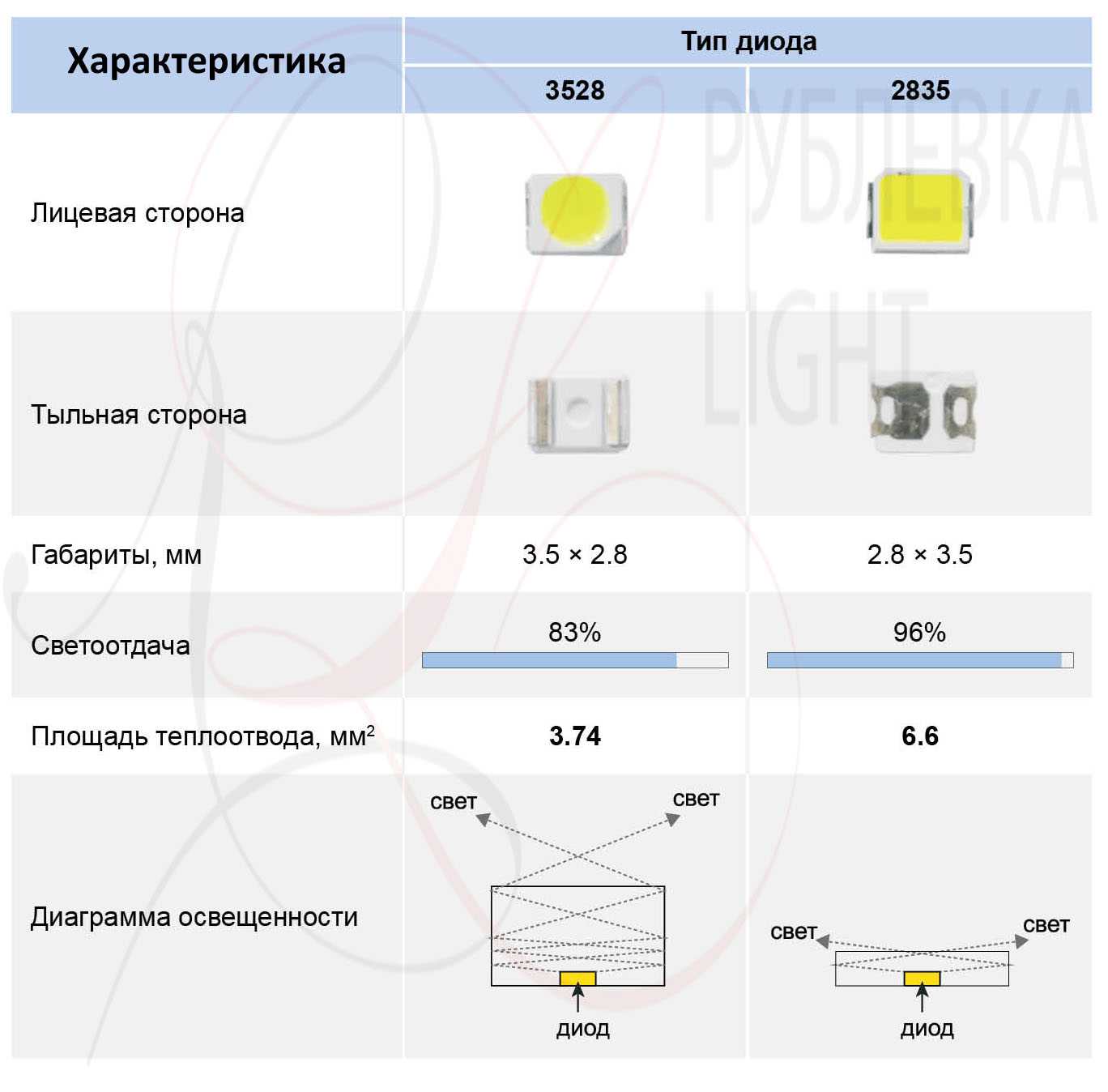 Характеристики led smd 2835 (краткий datasheet на русском)