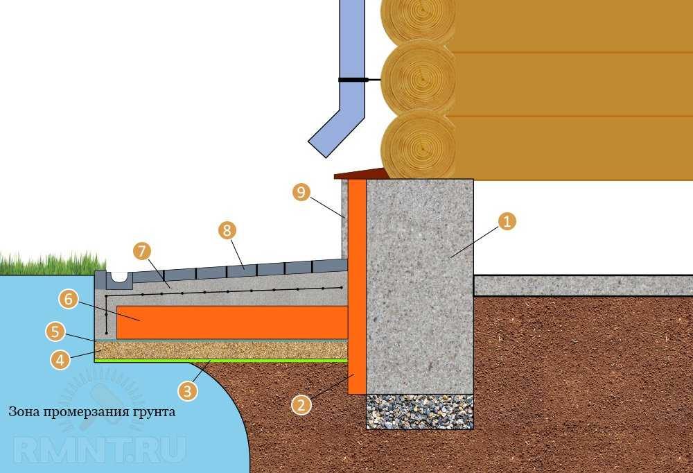 Мягкая отмостка позволяет защитить фундамент от поверхностных вод оставаясь невидимой снаружи Этот прием может пригодиться в частном домостроении