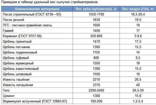 Удельный вес м3. Сколько весит 1 куб грунта в тоннах. Плотность плодородного грунта кг/м3. Плотность чернозема грунта кг/м3. Вес 1м3 грунта в тоннах.