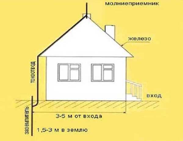 Громоотвод для дачного дома - конструкция и особенности изготовления