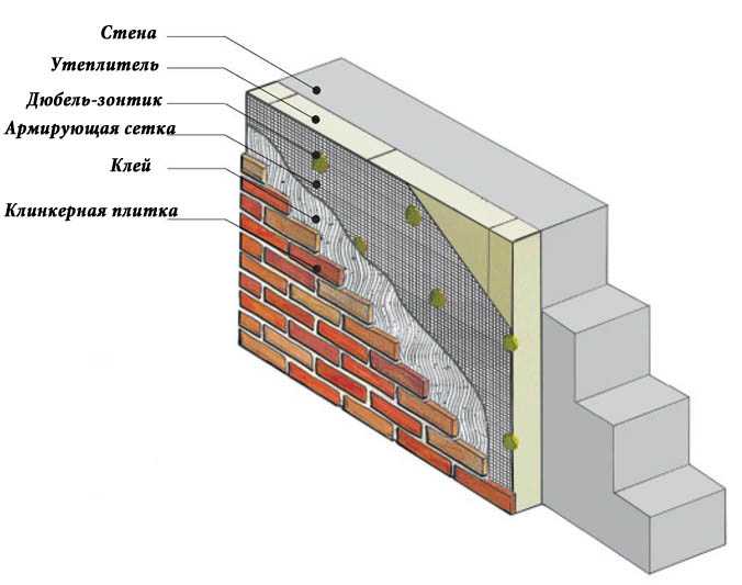 Фасад из кирпича: варианты и правила облицовки стен дома, какой кирпич выбрать для облицовки фасада?
