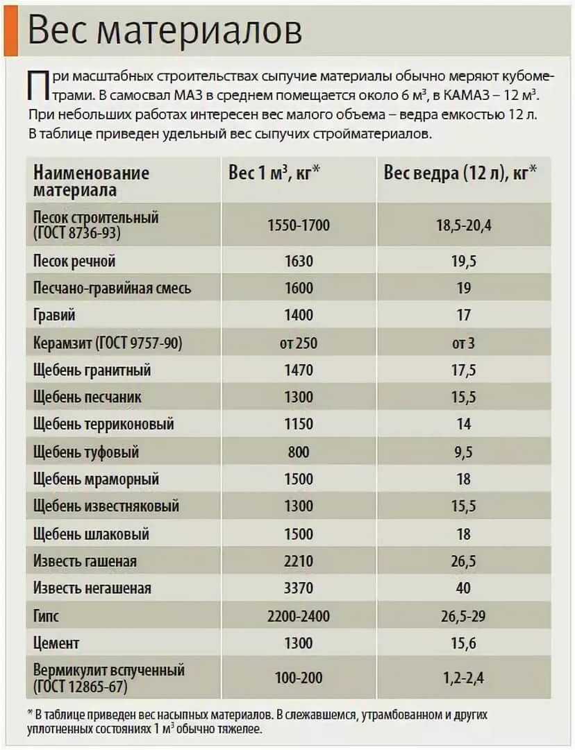 Щебень м3 в тонны. Щебень гранитный плотность кг/м3. Удельный вес Куба песка. Удельный вес щебня 20-40. Плотность щебня 5-20 кг/м3 таблица.