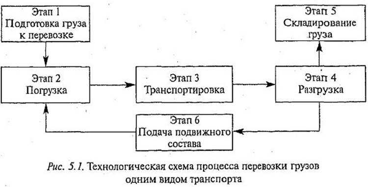 Направления авиаперевозок