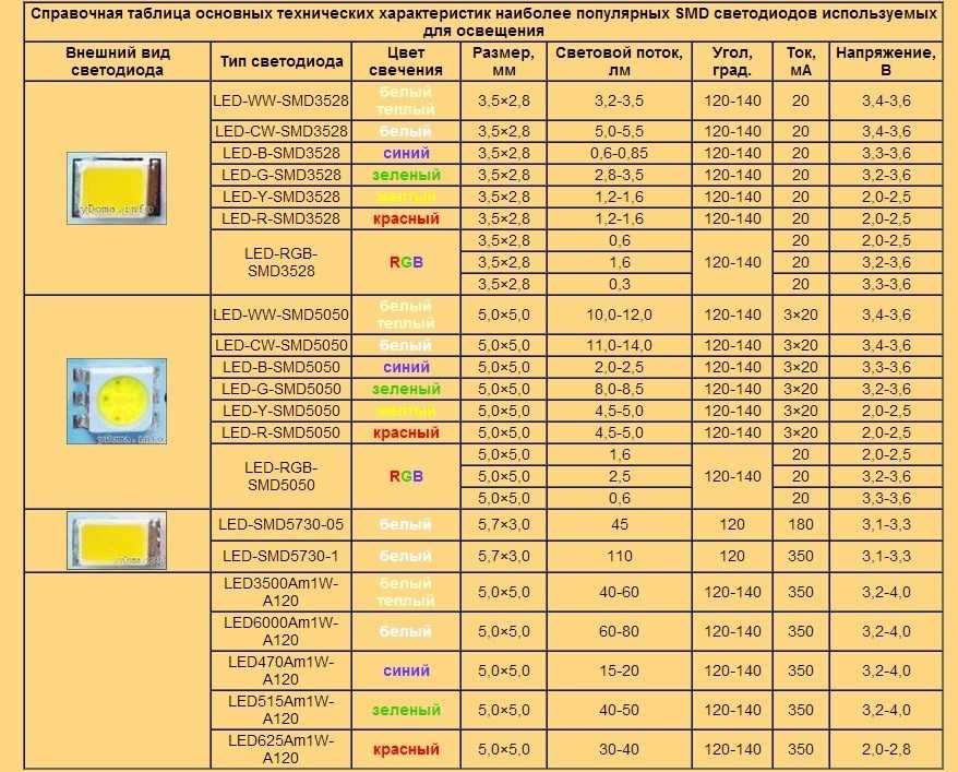 Параметры и технические характеристики светодиода 5630 smd led