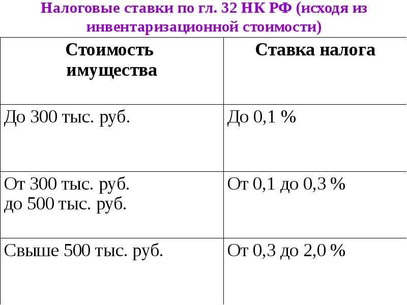 Налог на землю под гаражом 2020 - ставка, как рассчитать