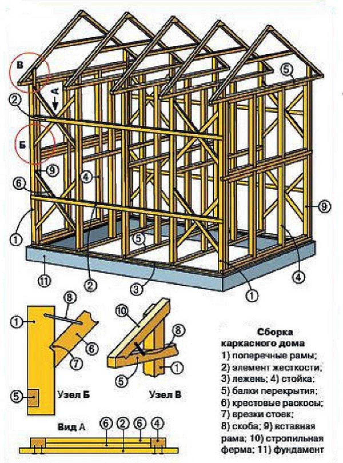 Пошаговая инструкция по строительству каркасника своими руками