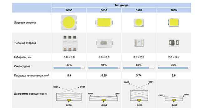 Что представляют собой светодиоды SMD 2835 Описание технические характеристики особенности конструкции Виды и сферы использования плюсы и минусы