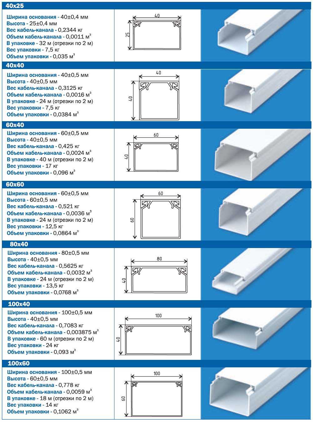 Кабель-каналы: размеры параметры изделий классификация конструкций по типу материала и конфигурации средние расценки и дополнительные комплектующие