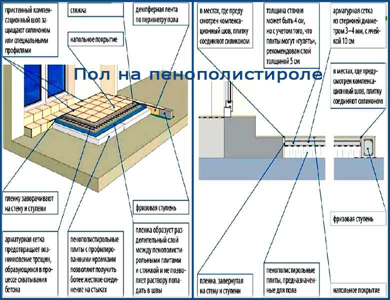 Утеплитель для пола по бетону: как и чем провести утепление бетонного основания в частном доме