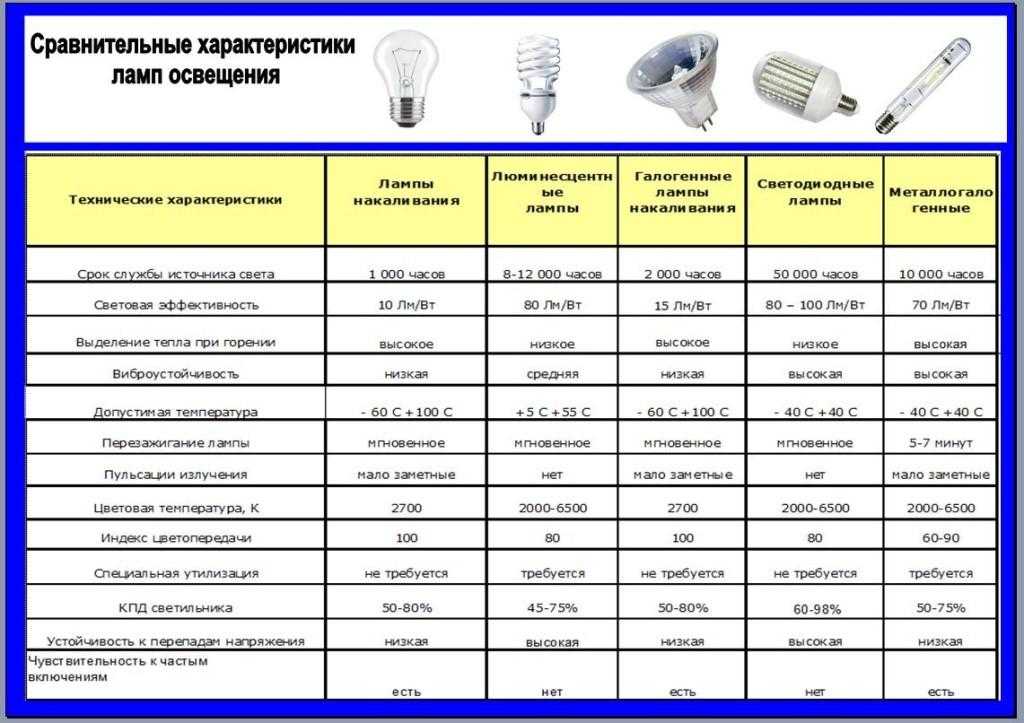 Светодиодные лампы характеристики, конструкция, эффективность, области применения