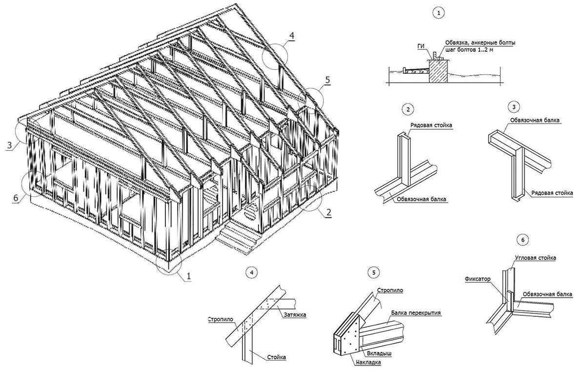 Как самостоятельно построить каркасный дом: пошаговая инструкция
