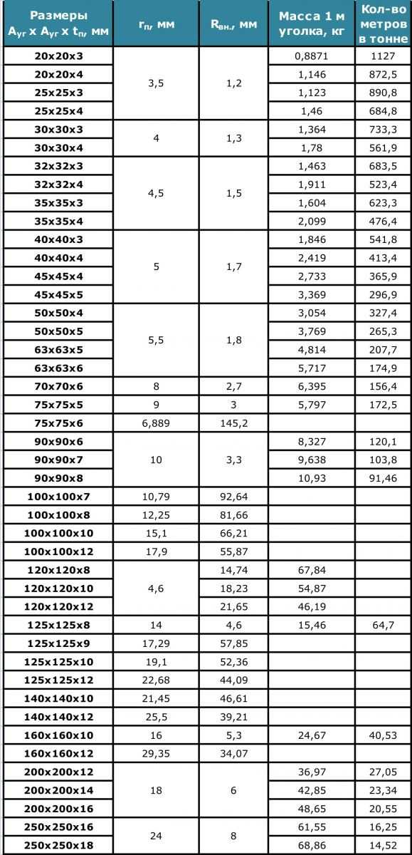 50 50 5 вес. Уголок вес 1 метра таблица. Уголок металлический 100х100х8 вес 1 метра. Таблица веса уголка металлического в 1 метре. Таблица массы уголка металлического.