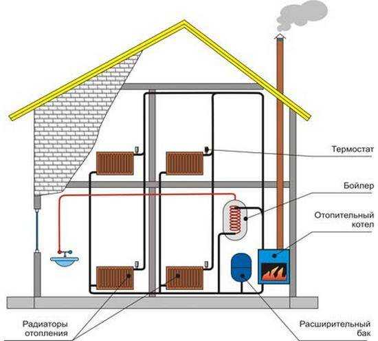 Газ или электричество? какое отопление выгоднее и дешевле для частного дома? на сайте недвио
