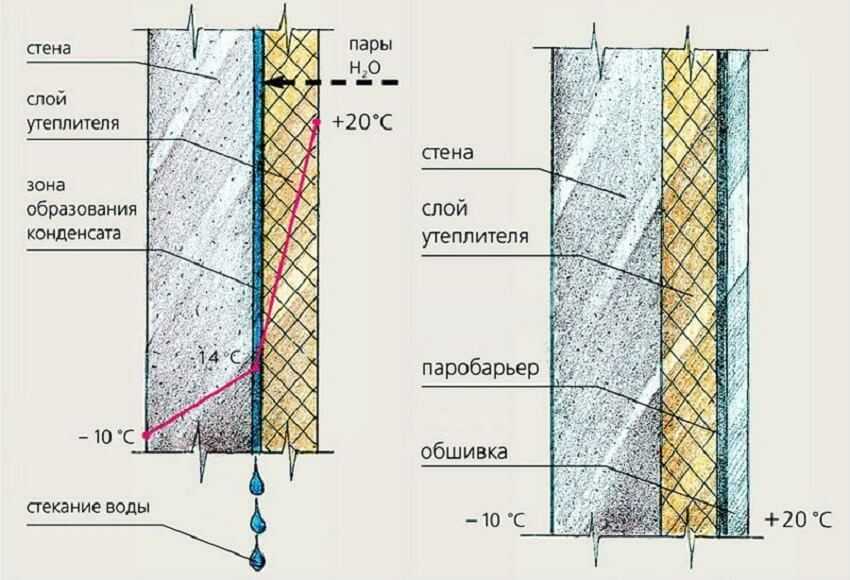 Утепление стен снаружи пеноплексом: технология выполнения работ, правильная обшивка