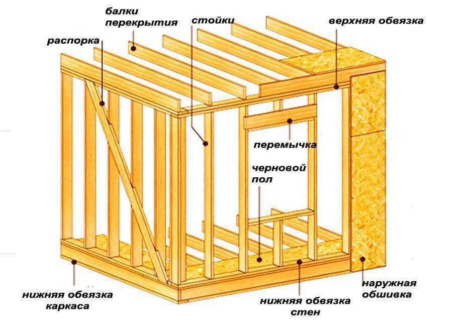 Технология каркасного дома: ход сборки и возведения, изготовления стен, строительства фундамента, видео инструкция