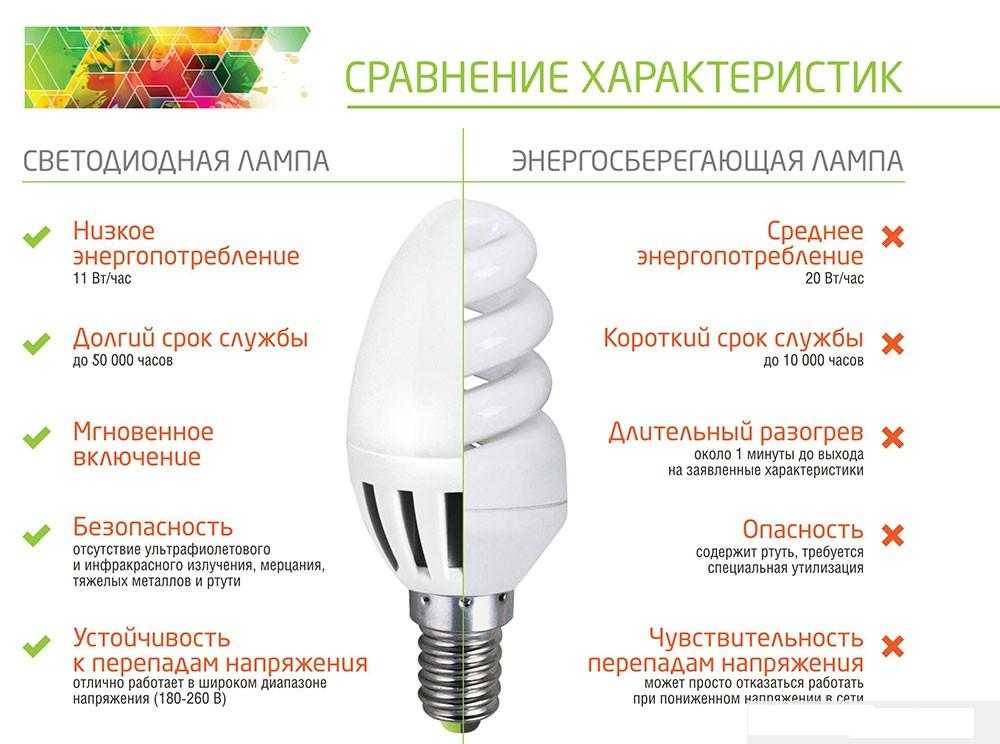 Вред и польза от энергосберегающих люминесцентных ламп и их характеристики