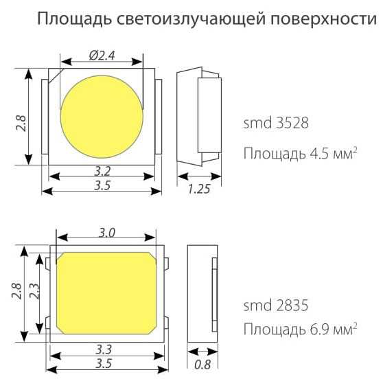 Сравнение светодиодных лент на smd 3528 и 5050. отличия и технические характеристики