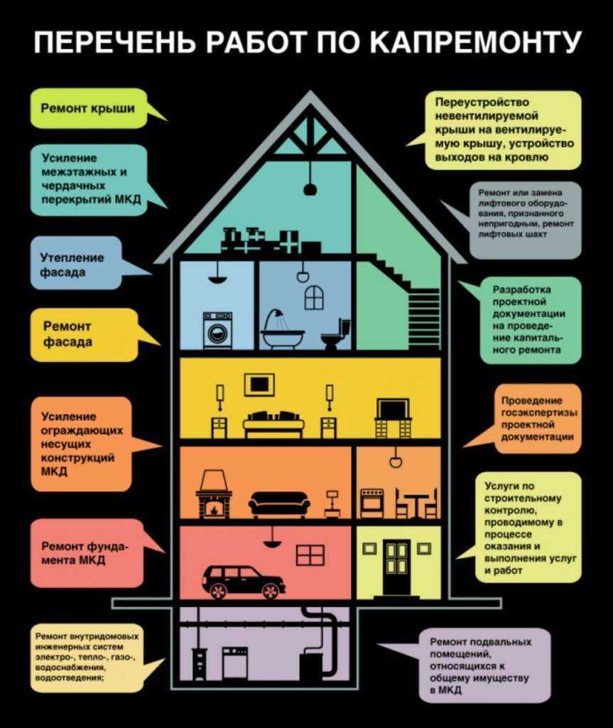 Главные требования к использованию нежилых помещений в многоквартирных домах