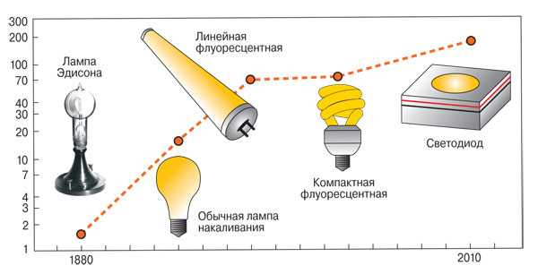Понятие и показатели коэффициента мощности светодиодных ламп