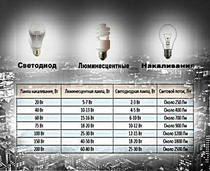 Характеристики светодиодных ламп