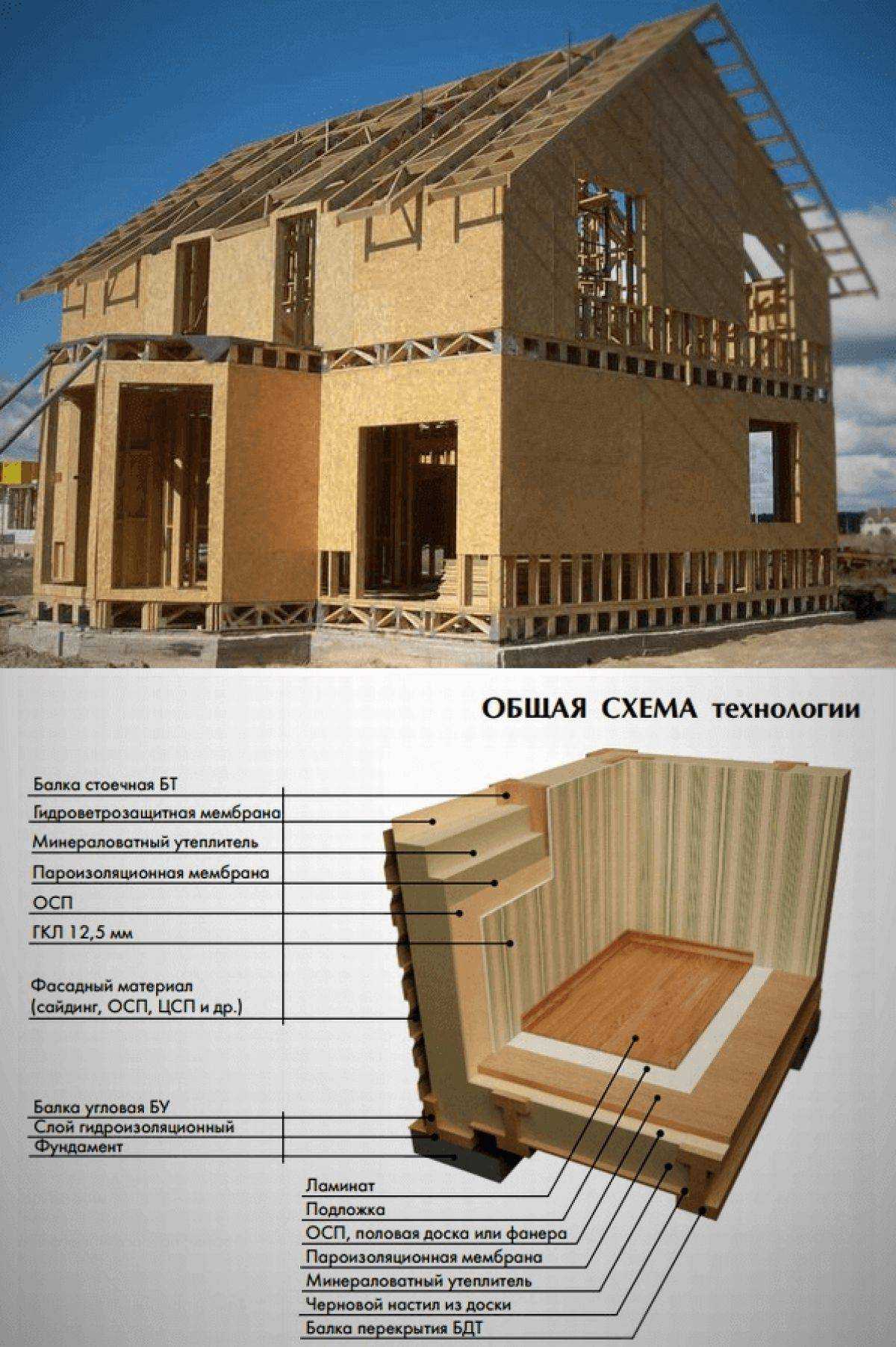 Финские дома: фото сборных, модульных, щитовых, схема пирога стены, а также технология строительства одноэтажных и двухэтажных деревянных каркасных конструкций