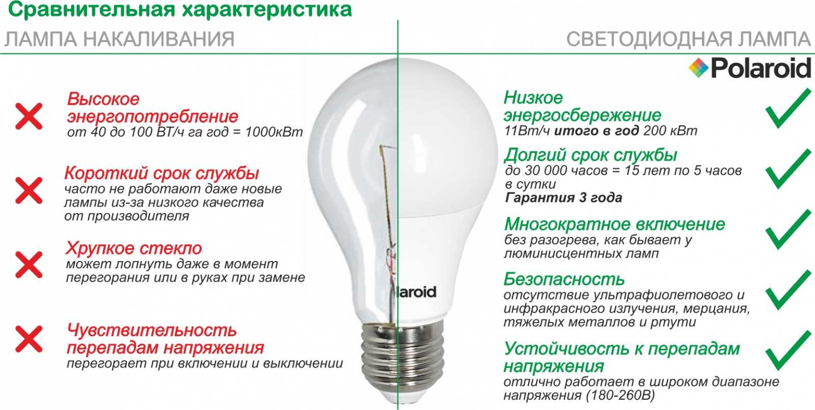 Энергосберегающие лампы: характеристики, плюсы и минусы