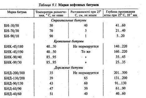 Битумная гидроизоляция: особенности проведения работ