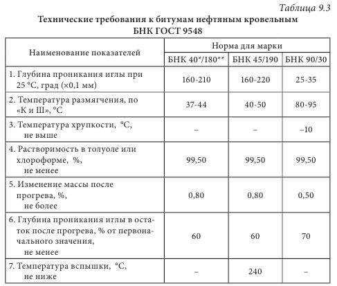 Битумы нефтяные строительные