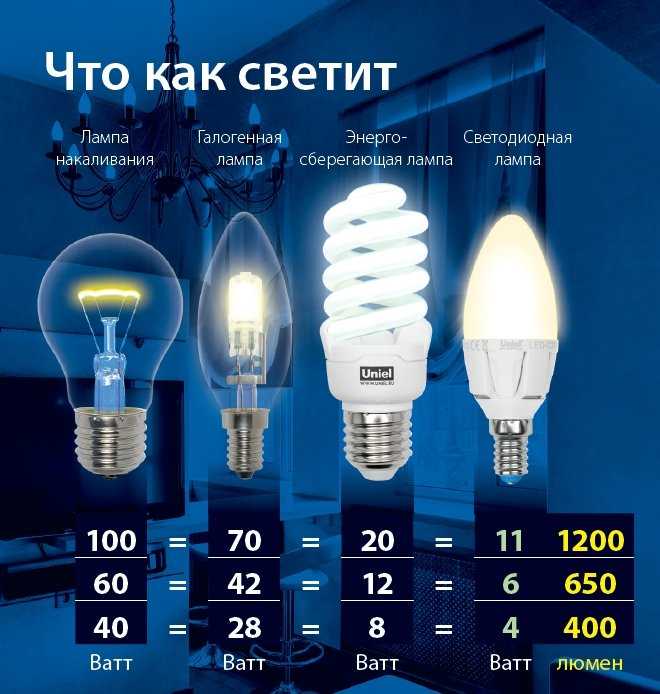 Как выбрать светодиодные лампы для дома: сравнение источников света Выбор лампы для школьника Причины неисправности led-ламп Производители и цены