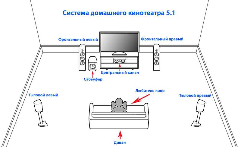 Как собрать hi-fi кинотеатр у себя дома