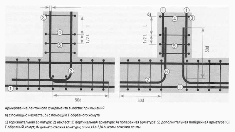 Армирование фундамента: ленточного, мелкозаглубленного, свайного