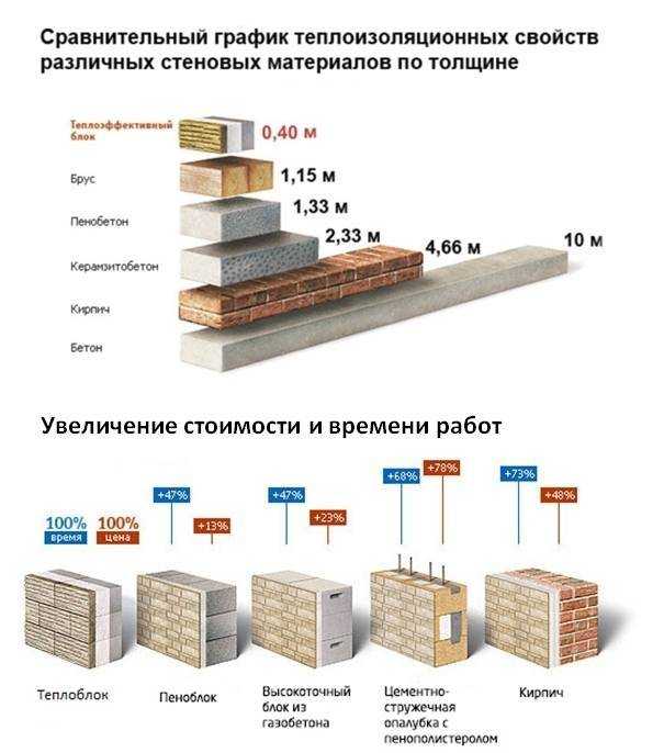 Виды строительных блоков - обзор характеристик, размеров и цен