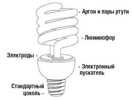 Типы энергосберегающих ламп, их достоинства и недостатки