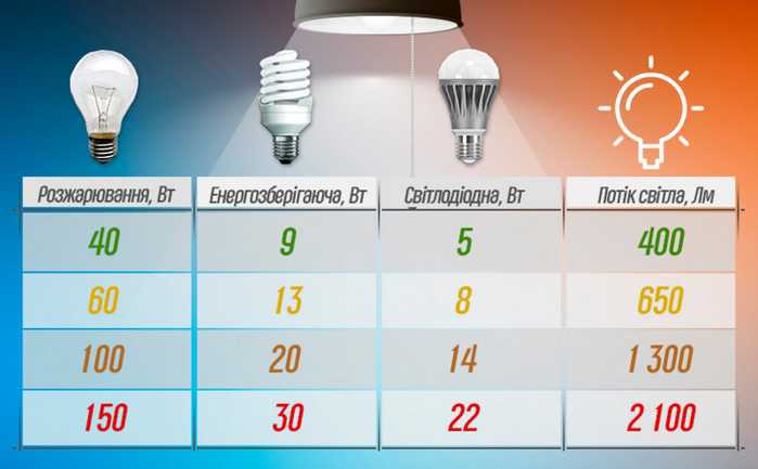 Как выбрать светодиодные лампы из широкого ассортимента товаров